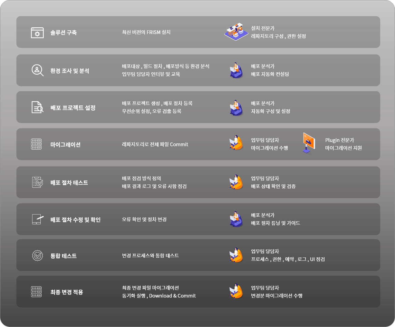 전문가 투입 프로세스