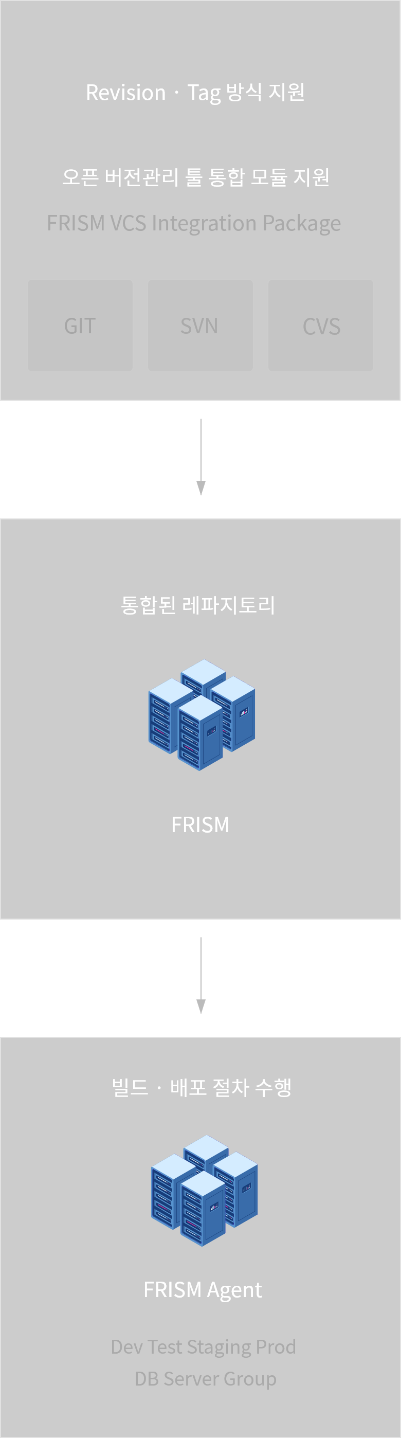 Open VCS Integration of FRISM