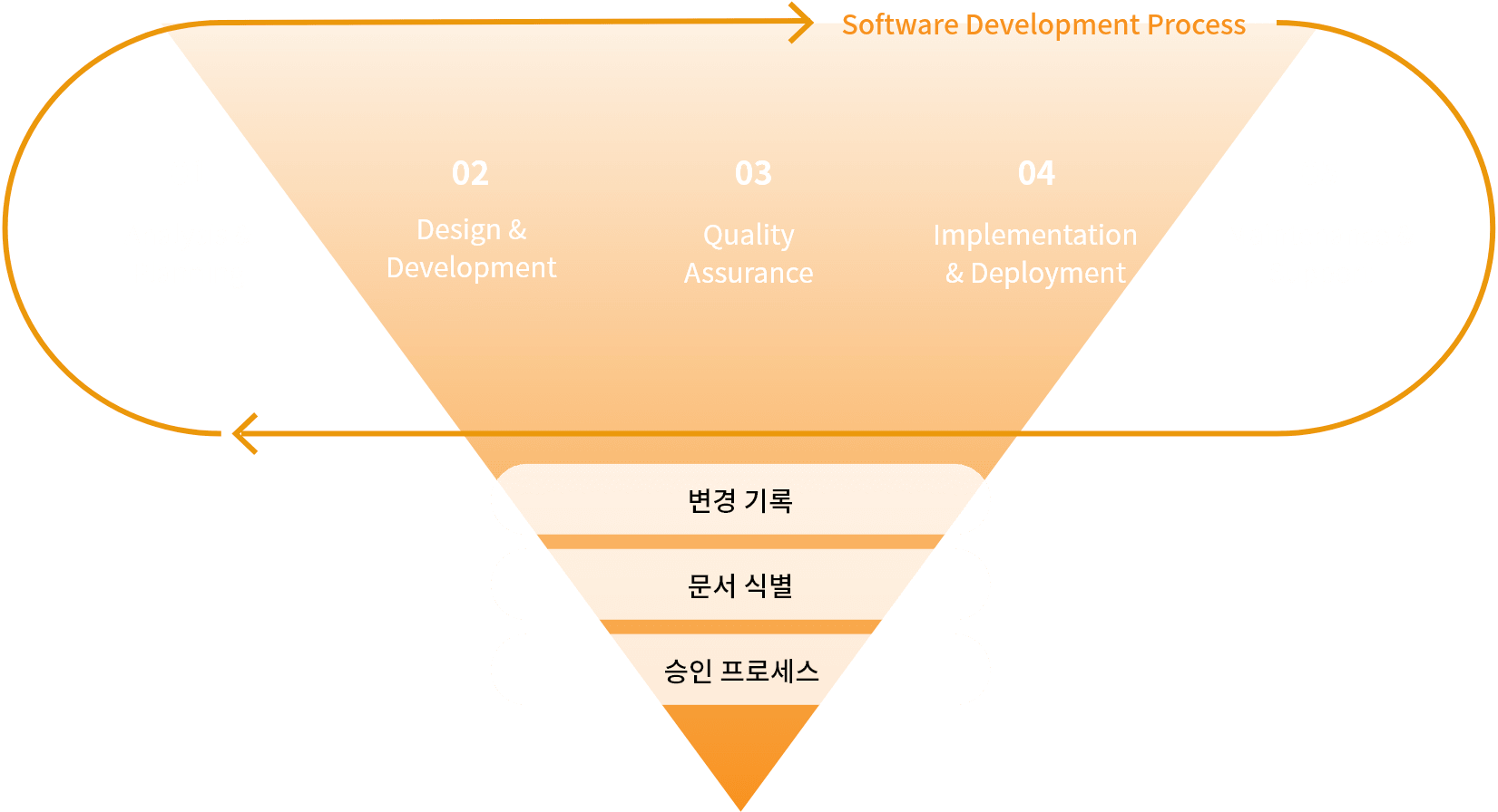 소프트웨어 개발 프로세스